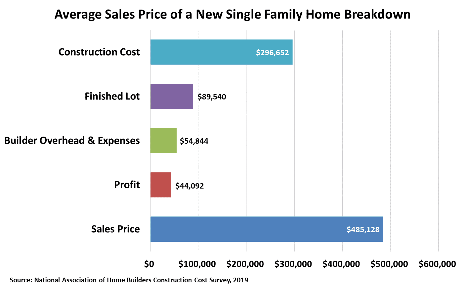 Graph-of-Cost-Components-Making-Up-the-Average-Sales-Price-of-a-New-Single-Family-Home-in-US-1