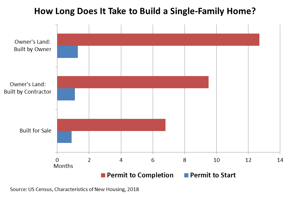 How Long Does It Take to Build a Single-Family Home? How Long Does It Take to Build a Single-Family Home?